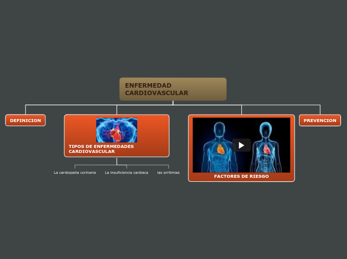 ENFERMEDAD CARDIOVASCULAR - Mapa Mental