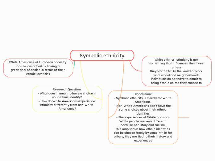 Symbolic ethnicity - Mind Map