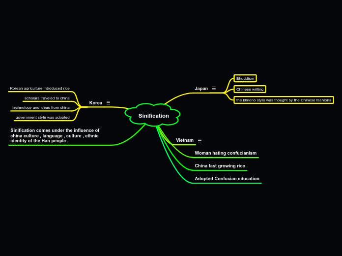 Sinification Mind Map