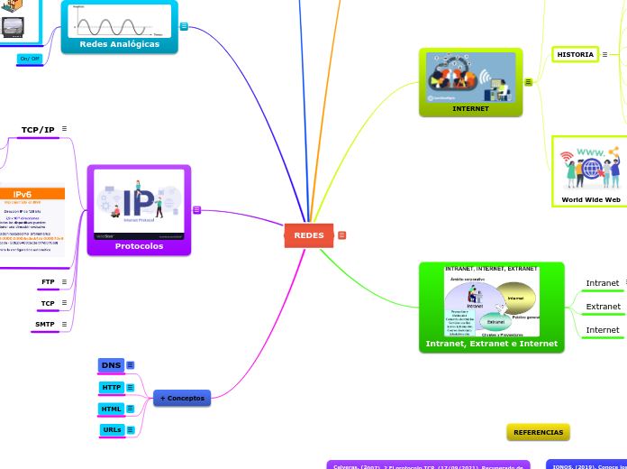 REDES - Mapa Mental