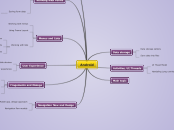 Android - Mind Map