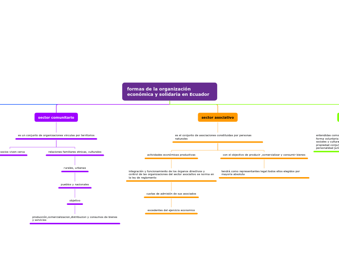 formas de la organización económica y s...- Mapa Mental