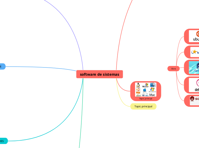 software de sistemas - Mapa Mental
