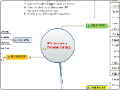IPS-Inventive Problem Solving - Mind Map