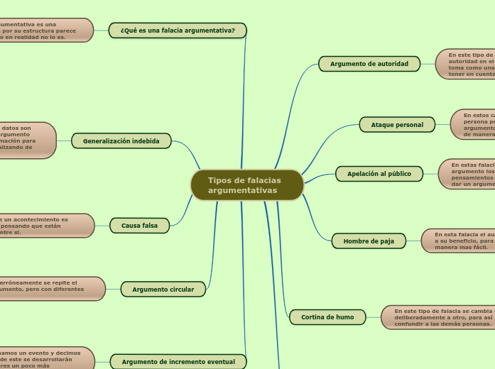 Tipos de falacias argumentativas 