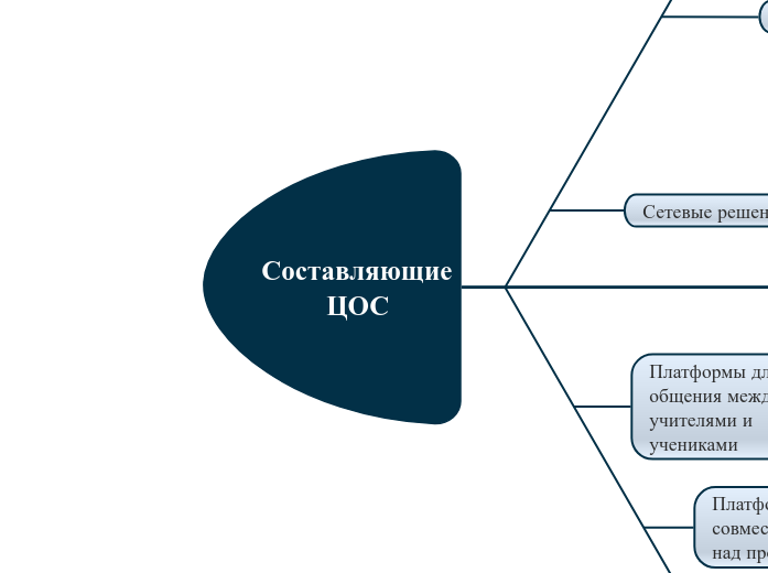 Составляющие ЦОС - Мыслительная карта