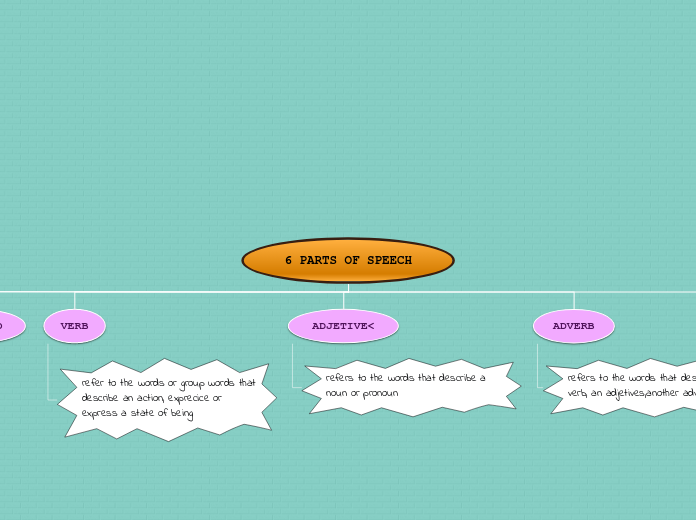 6 PARTS OF SPEECH - Mind Map