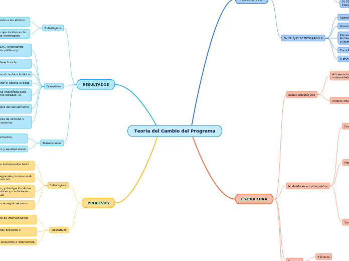Teoría del Cambio del Programa - Mapa Mental