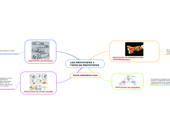 LOS PROTOTIPOS Y TIPOS DE PROTOTIPOS - Mapa Mental