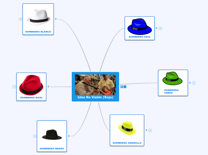 Idea No Viable (Roja) - Mapa Mental