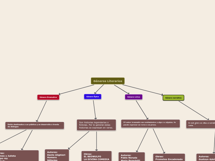 Géneros Literarios - Mapa Mental