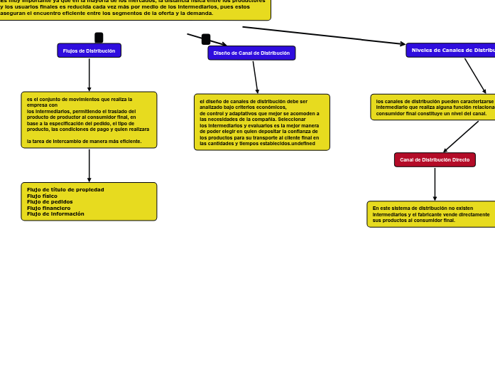 Caminales Program Administración de los Canales de Distribuc...- Mind Map