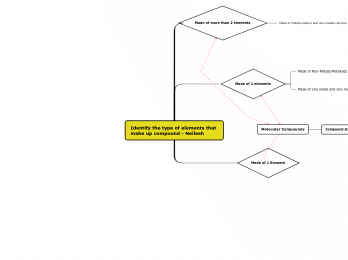 Identify the type of elements that make up...- Mind Map