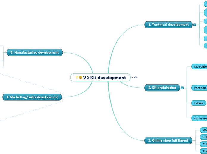 V2 Kit development - Mind Map