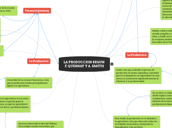 LA PRODUCCION SEGUN F. QUESNAY Y A. SMI...- Mapa Mental
