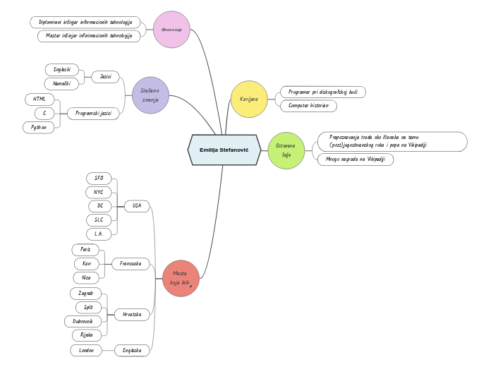 Emilija Stefanović - Mind Map