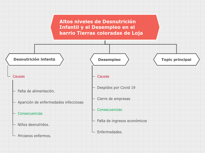 Altos niveles de Desnutrición Infantil ...- Mapa Mental
