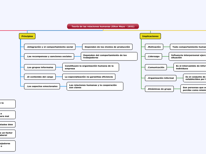 Teoría de las relaciones humanas (Elton...- Mapa Mental