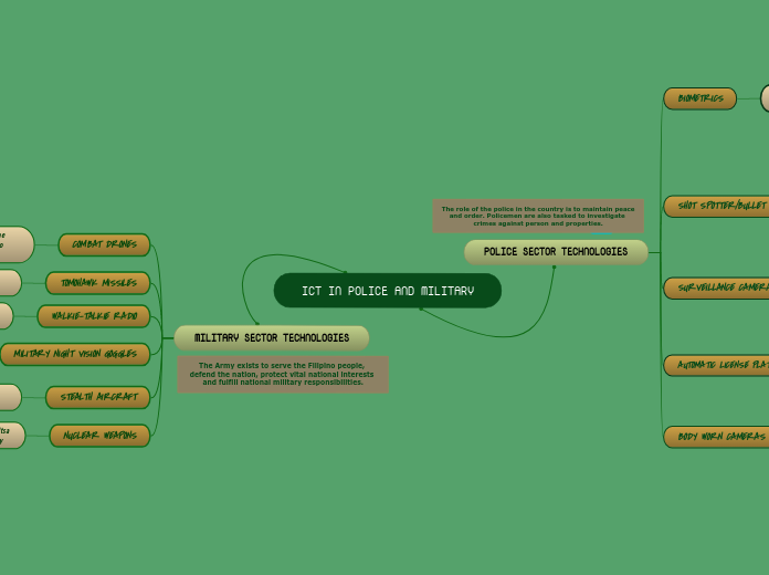 ICT IN POLICE AND MILITARY - Mind Map