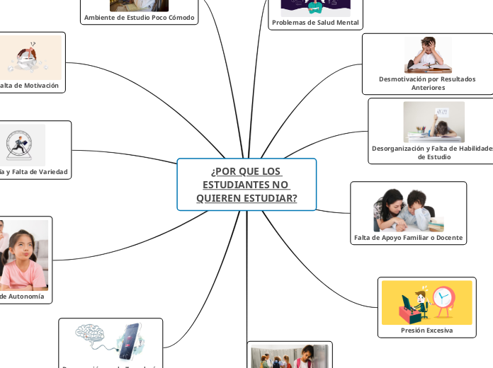 ¿POR QUE LOS ESTUDIANTES NO QUIEREN EST...- Mapa Mental