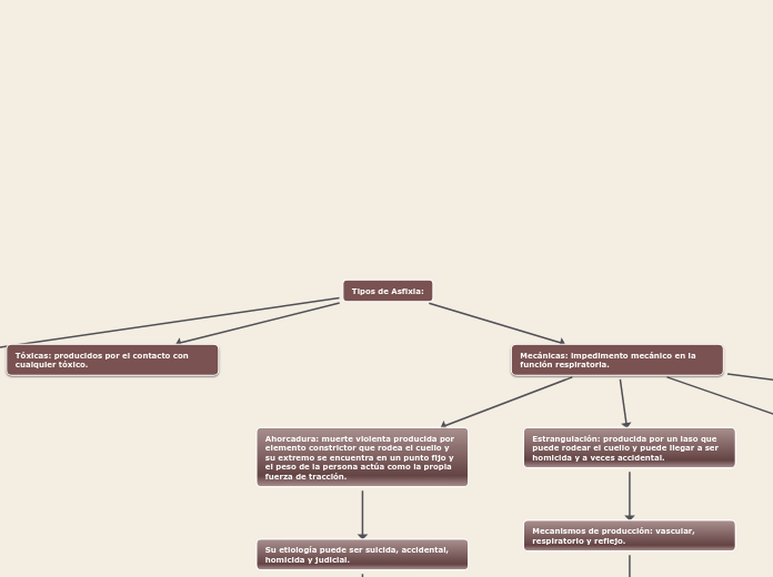 Tipos de Asfixia: