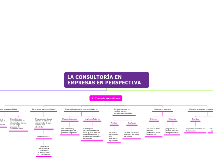 LA CONSULTORÍA EN EMPRESAS EN PERSPECTI...- Mapa Mental