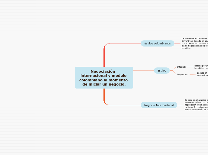 Negociación  internacional y modelo col...- Mapa Mental