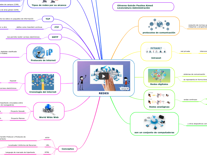REDES - Mind Map