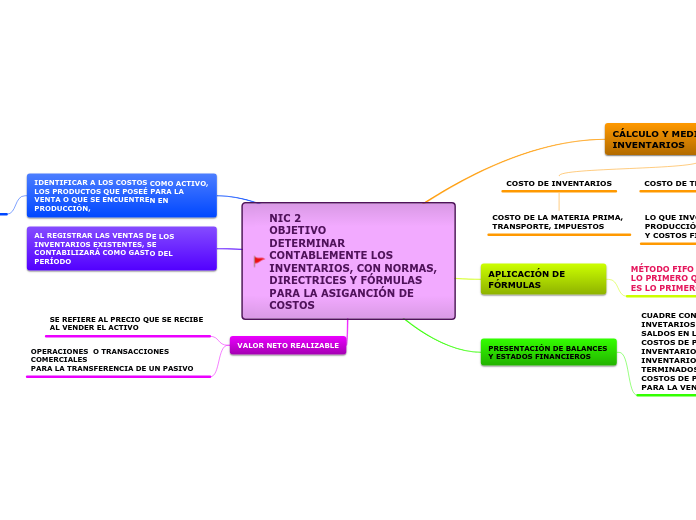 NIC 2
OBJETIVO
DETERMINAR CONTABLEMENTE...- Mapa Mental