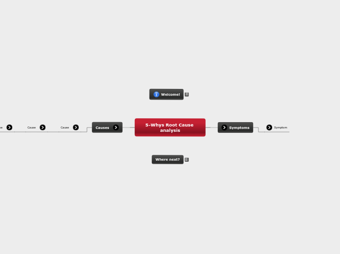 5-Whys Root Cause analysis - Mind Map