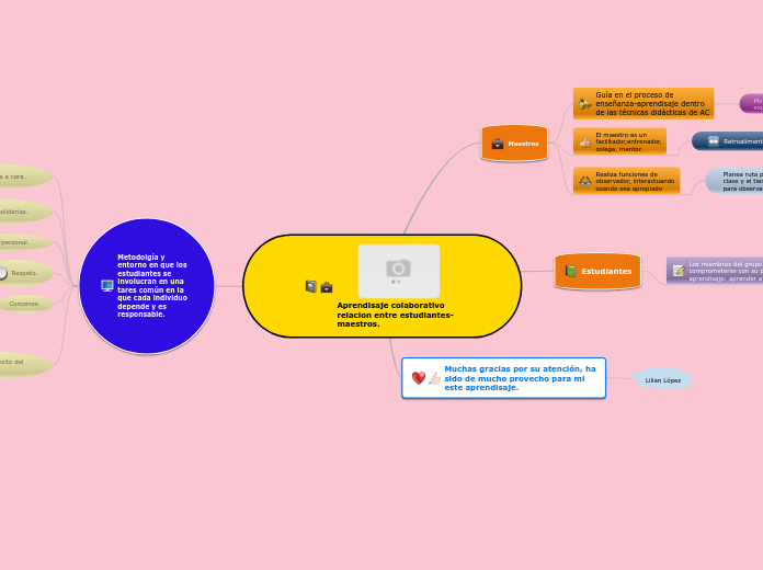 Aprendisaje colaborativo relacion entre...- Mapa Mental
