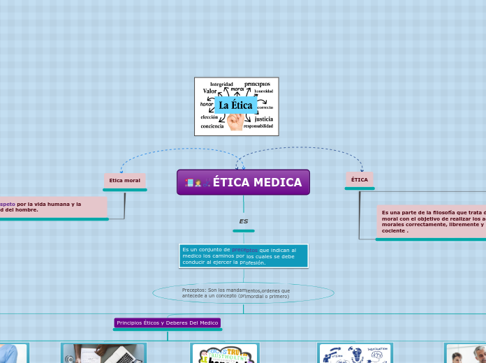ÉTICA MEDICA - Mapa Mental