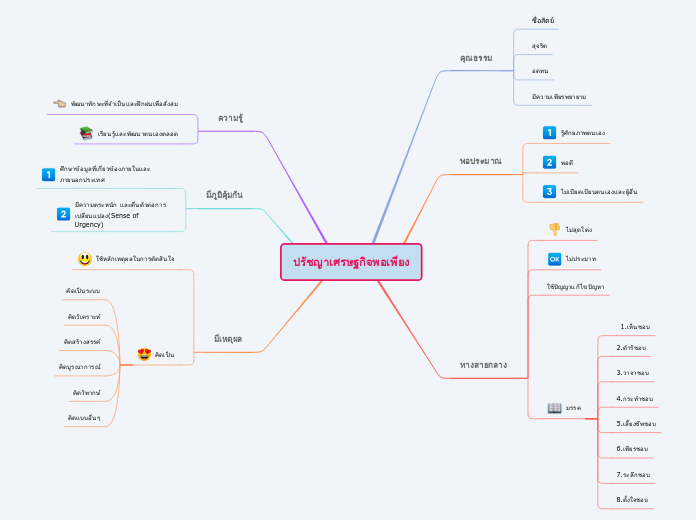 ปรัชญาเศรษฐกิจพอเพียง - Mind Map
