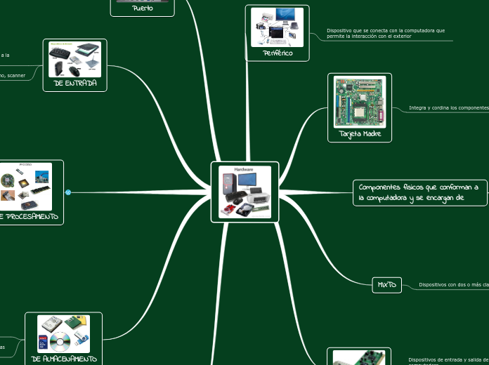Hardware - Mapa Mental