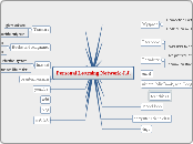 Personal Learning Network J.J. - Mind Map