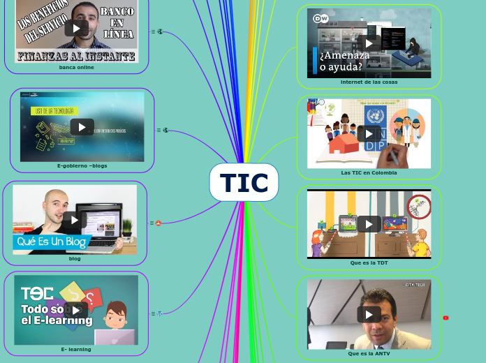 TIC - Mind Map