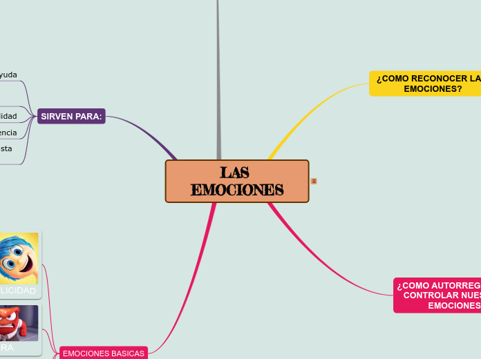 LAS EMOCIONES - Mapa Mental