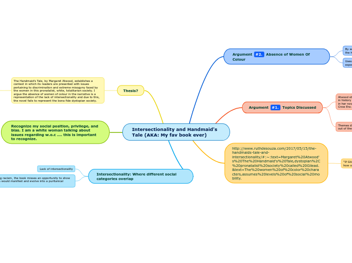 Intersectionality and Handmaid's Tale (AKA...- Mind Map