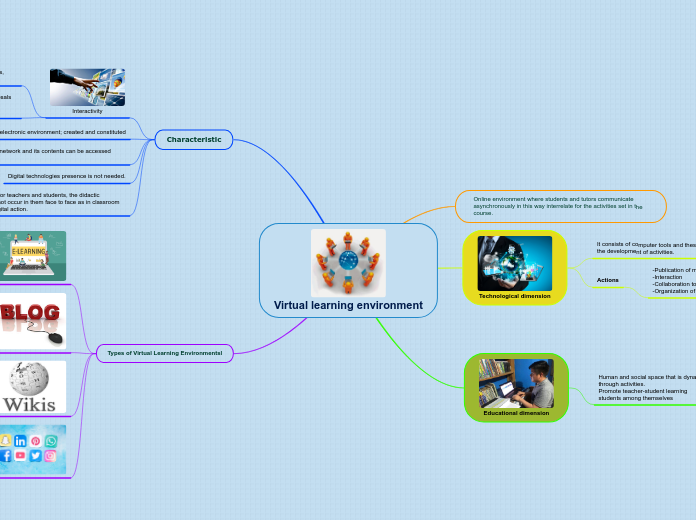 Virtual learning environment - Mind Map