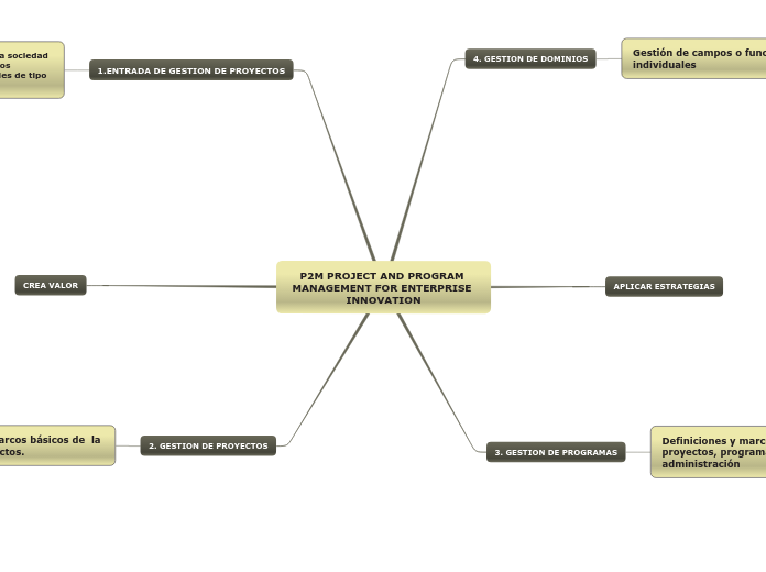 P2M PROJECT AND PROGRAM MANAGEMENT FOR ...- Mapa Mental