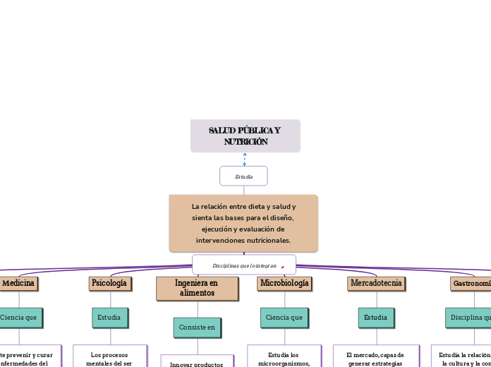 SALUD PÚBLICA Y NUTRICIÓN - Mapa Mental