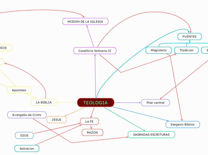 TEOLOGIA - Mapa Mental