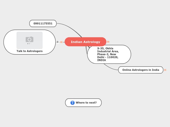 Indian Astrology - Mind Map