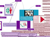 AVA: Ambientes
Virtuales de 
Aprendizaj...- Mapa Mental