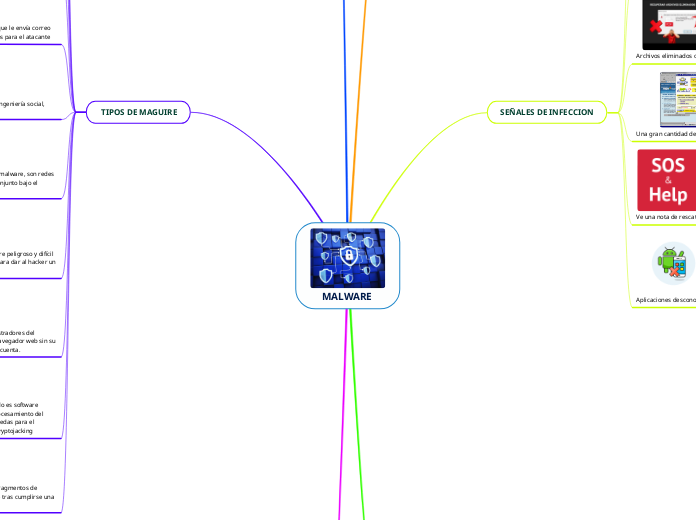 MALWARE  - Mapa Mental