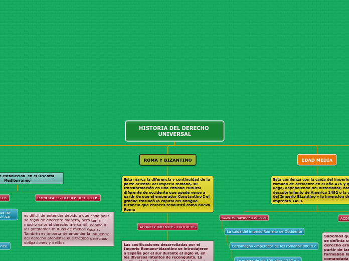 HISTORIA DEL DERECHO UNIVERSAL - Mapa Mental