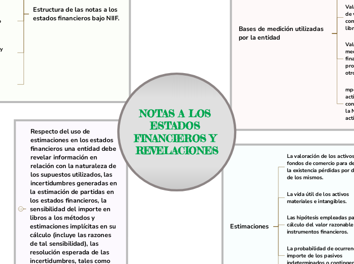 NOTAS A LOS ESTADOS FINANCIEROS Y REVELACI...- Mind Map