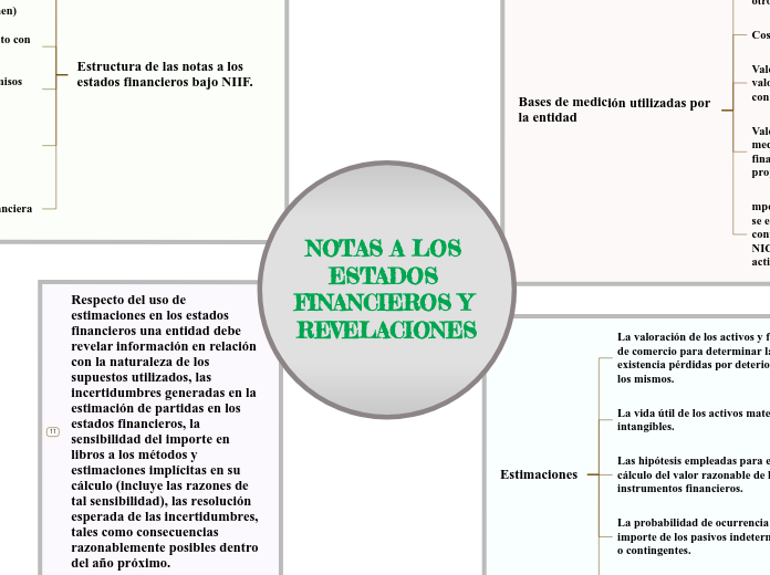 NOTAS A LOS ESTADOS FINANCIEROS Y REVEL...- Mapa Mental