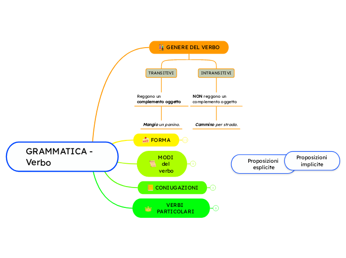 GRAMMATICA - Verbo