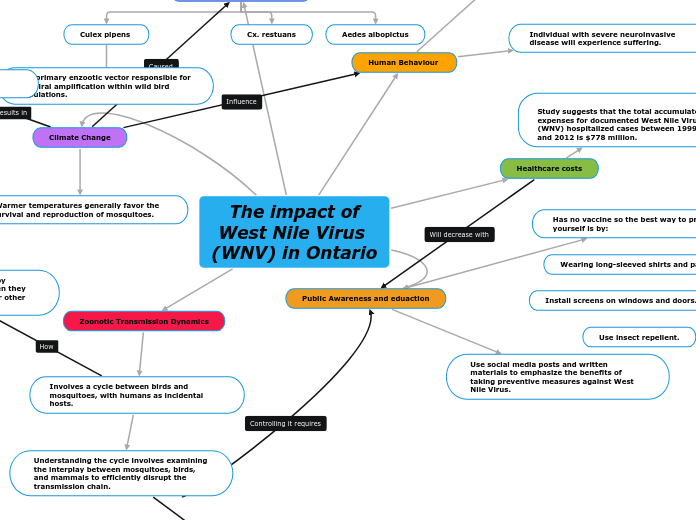 The impact of West Nile Virus (WNV) in Ontario 